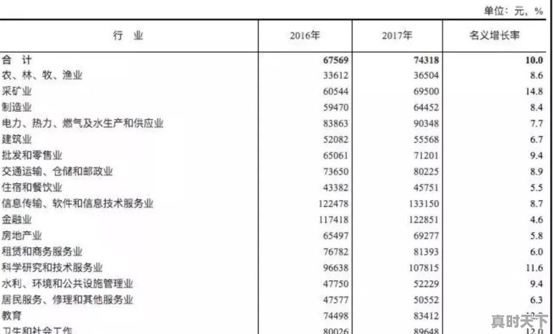 金融业薪酬水平分析 - 真时天下