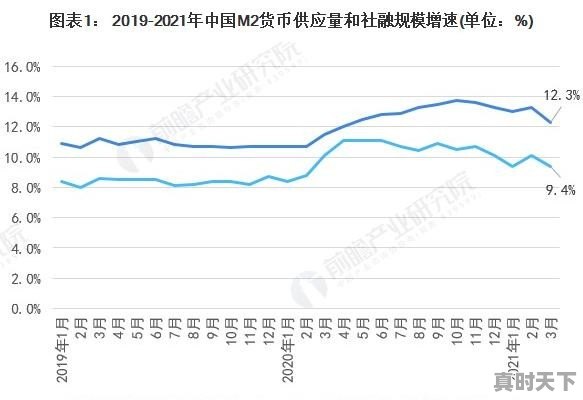 金融行业未来发展趋势如何 - 真时天下