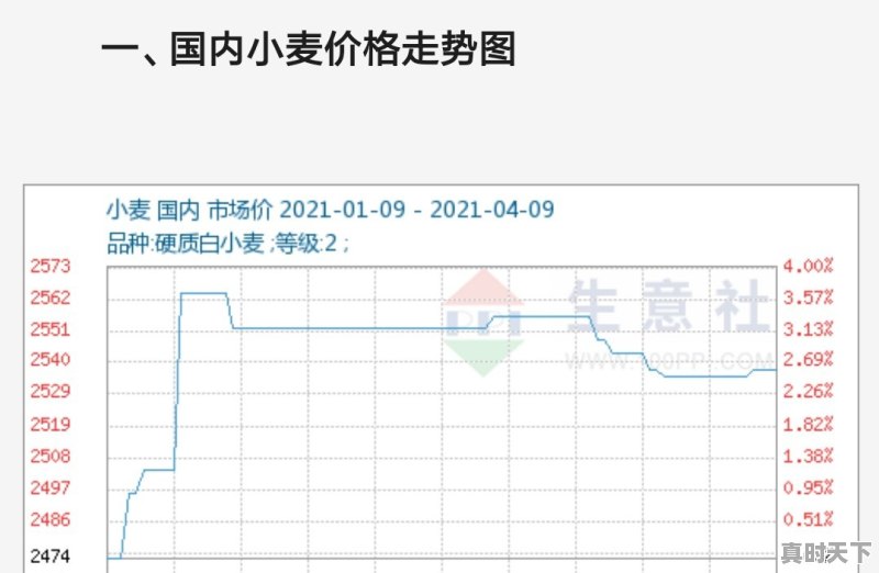 邯郸今日小麦粉价格行情走势 - 真时天下