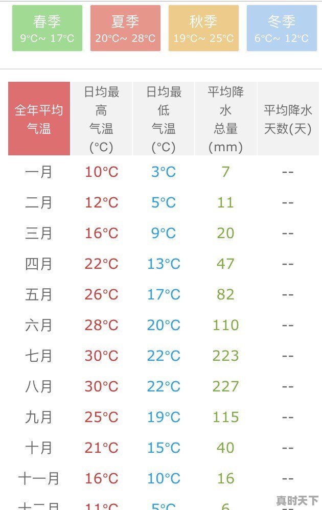 成都3月底天气预报 - 真时天下