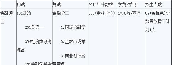 金融专业考研科目有哪些科目及分数线是多少 - 真时天下