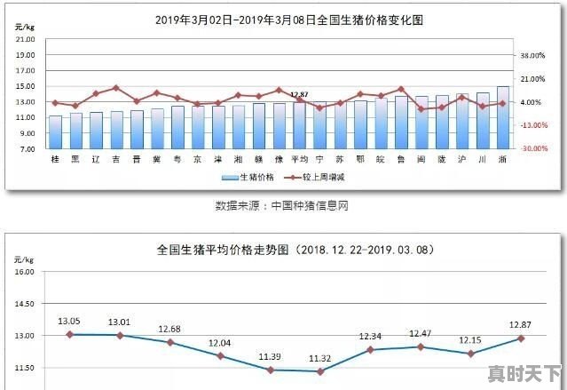 近期北方生猪价格表现的较为抗跌，而南方猪价回落较明显，16元/公斤能否实现 - 真时天下