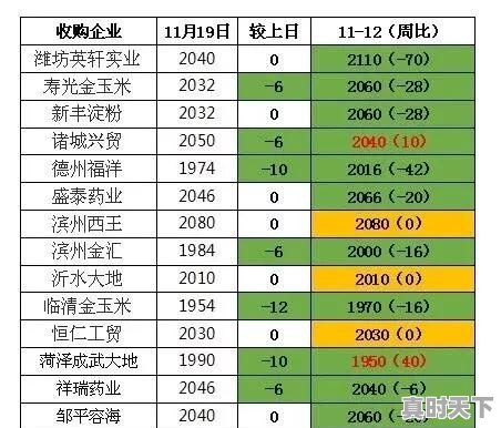 今日玉米价格临清17日 - 真时天下