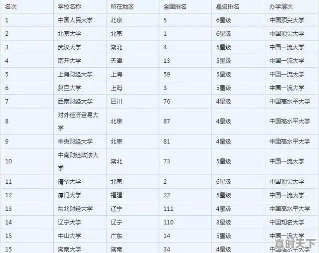 金融学考研报哪个学校好又容易考 - 真时天下