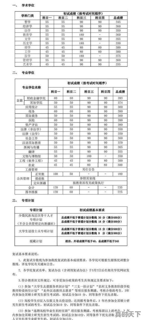 金融专业考研分数线预测表格 - 真时天下