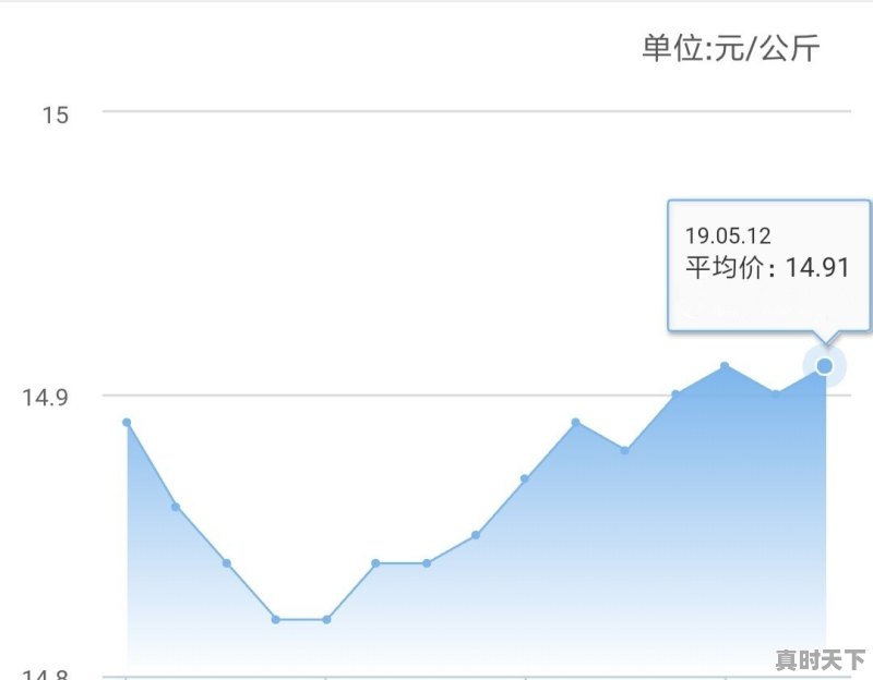 今日安徽农村猪肉价格走势图 - 真时天下