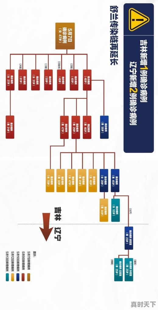 沈阳14日隔离7500人，有没有必要？会不会封城 - 真时天下