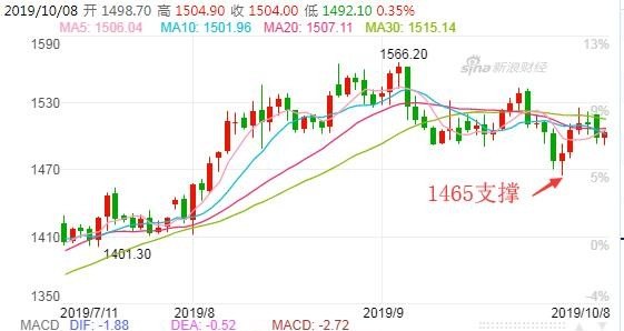 中东传来大消息避险爆发，黄金上破1550，新一轮上涨开始了吗 - 真时天下