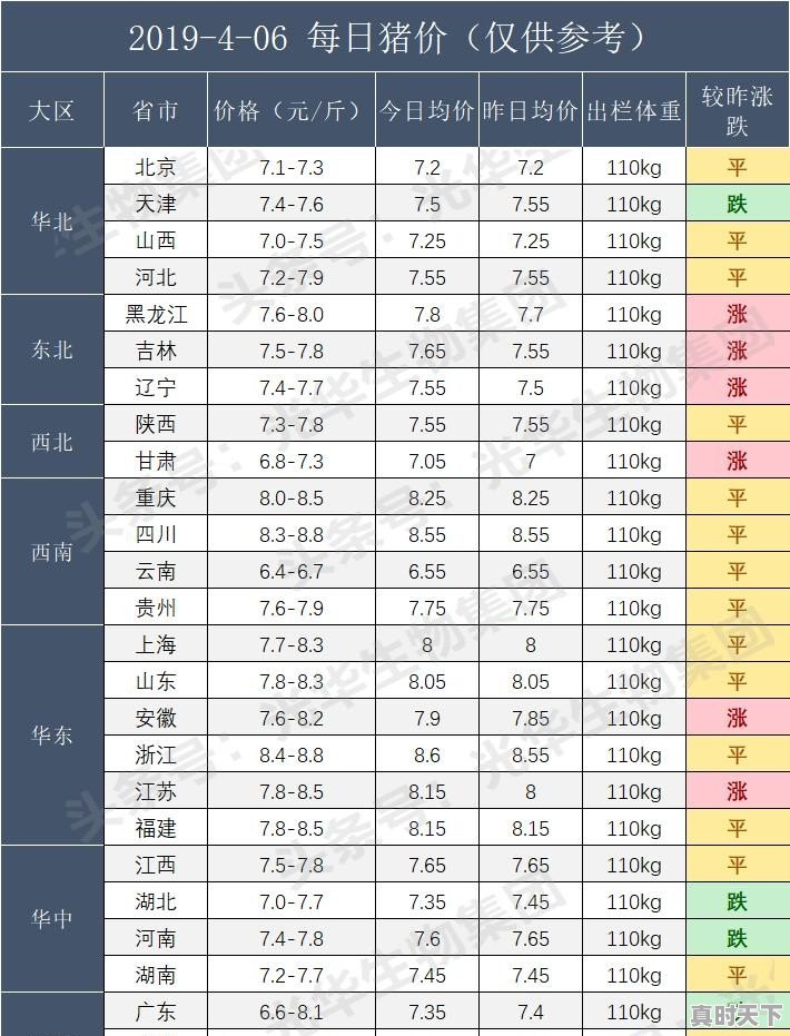 4月6日生猪交易价格再起波澜，后期将会如何发展？是涨是跌 - 真时天下