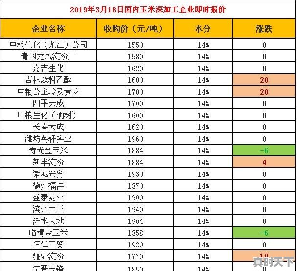 9月十六日玉米今日价格 - 真时天下