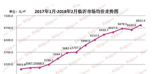 2018年临沂市河东区房价的走势和形势如何 - 真时天下