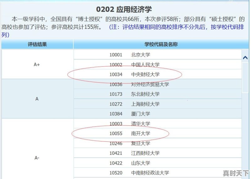 理科生可以报哪些金融专业大学 - 真时天下