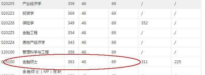 安大16年金融专硕复试分数是多少？我女儿今年金融专硕初试考410分，能进入复试吗 - 真时天下