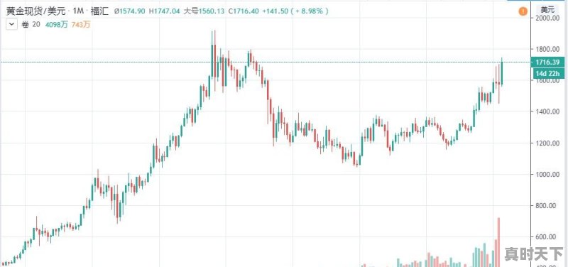黄金5月份今日价格走势图 - 真时天下