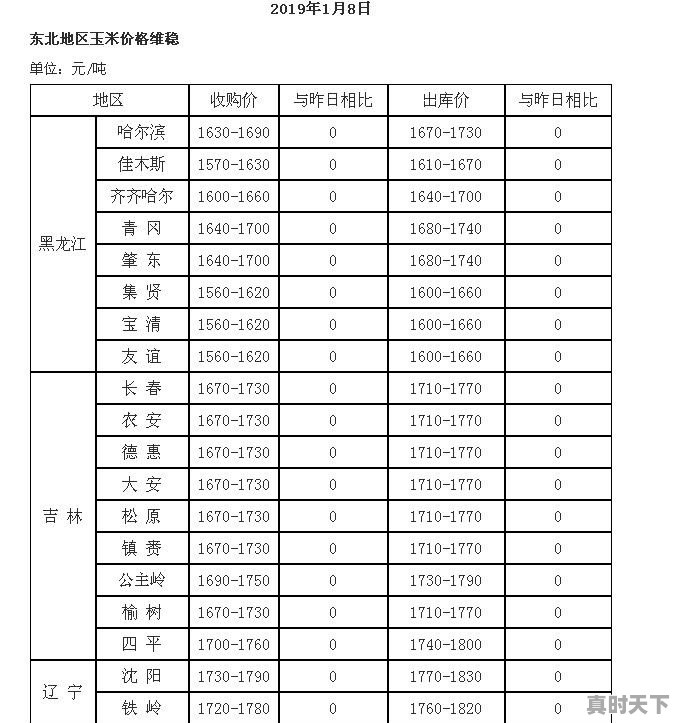 最近玉米价格怎么样？你怎么看 - 真时天下