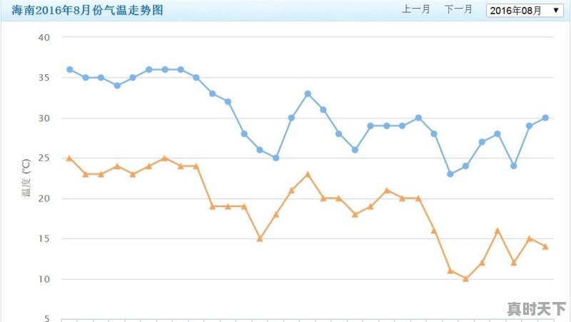 8月5日天气海口天气预报 - 真时天下