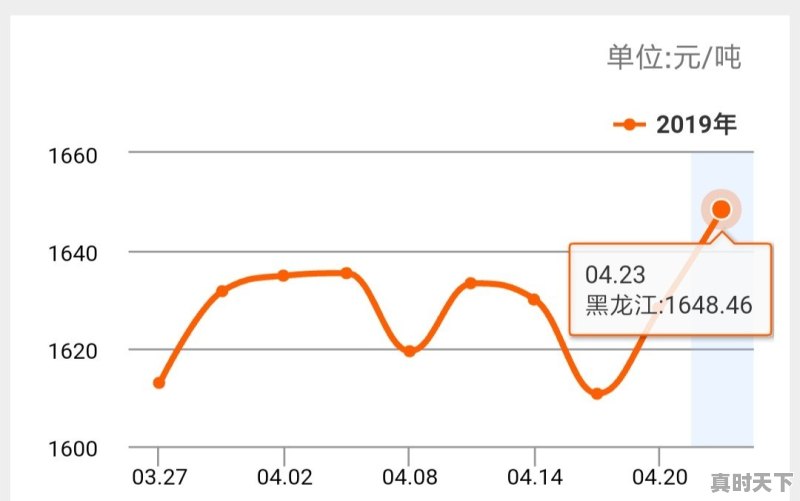 黑龙江省19年进入五一后玉米能掉价吗 - 真时天下