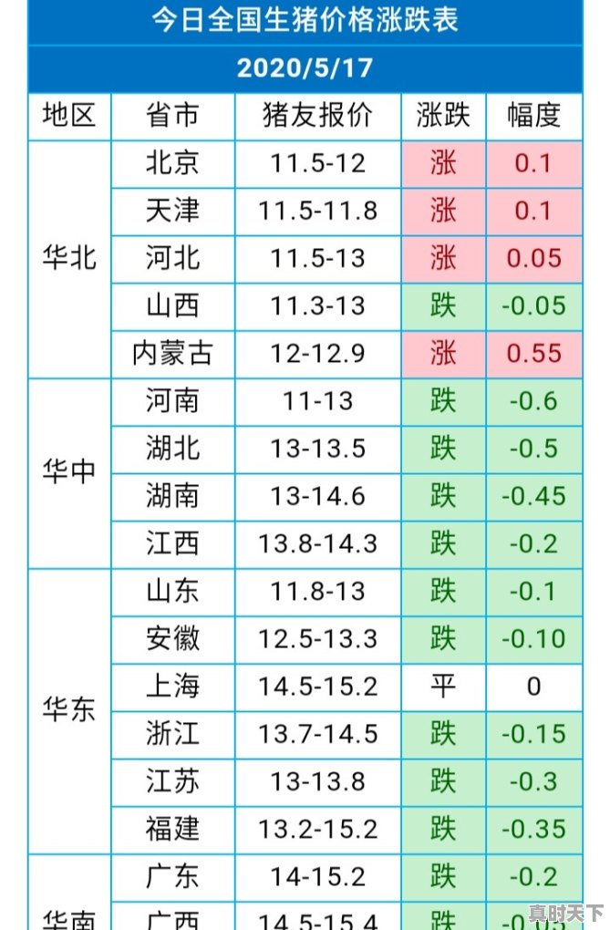 四川广元地区今日生猪价格表 - 真时天下