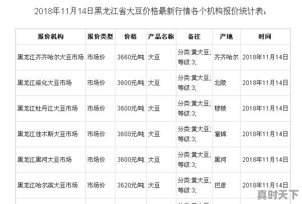 今日黑龙江豆粕价格行情 - 真时天下