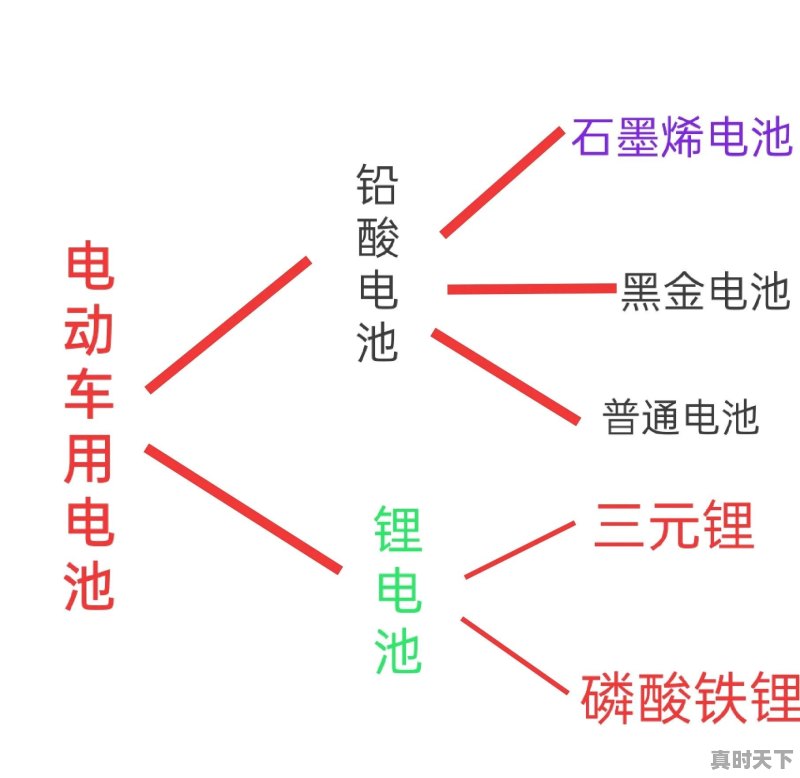 电瓶最新科技 - 真时天下