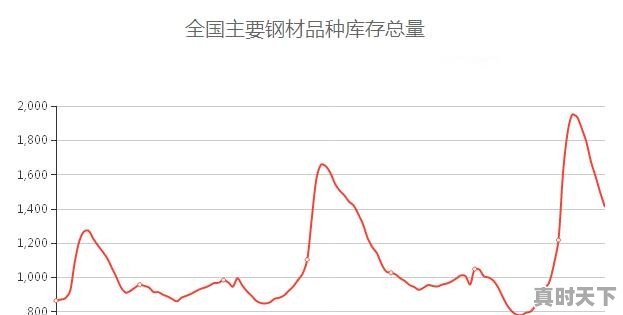 今日建材钢材价格行情2022年 - 真时天下