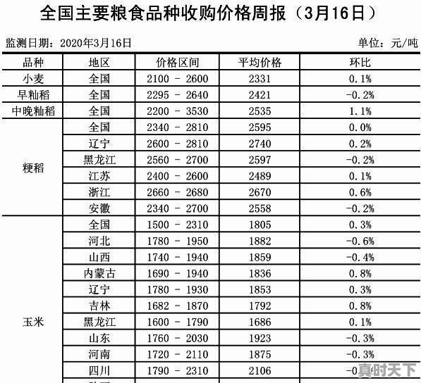 今日菏泽玉米价格行情走势 - 真时天下