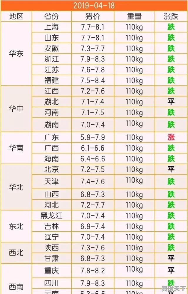 4月18号了猪价还在继续回落，这个月还能涨吗 - 真时天下