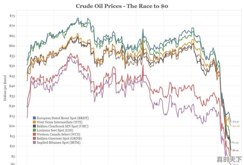 为什么美原油2005期货价，21日结算后迅速又暴跌300% - 真时天下