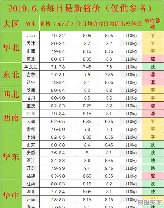 6月6日在一片大涨的情况下情势逆转，生猪价格首次下滑，未来还能涨吗 - 真时天下