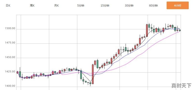 今日黄金价格涨跌趋势分析图 - 真时天下