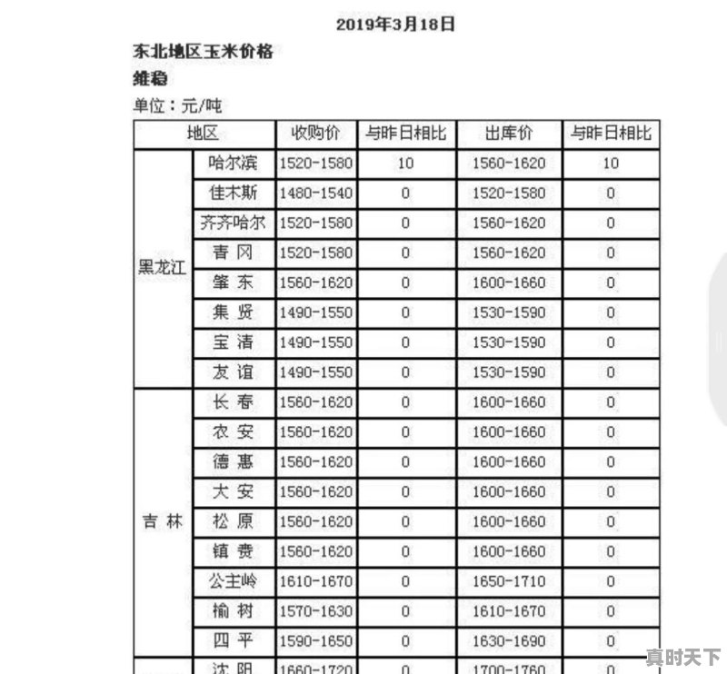 今日公主岭玉米中粮价格 - 真时天下